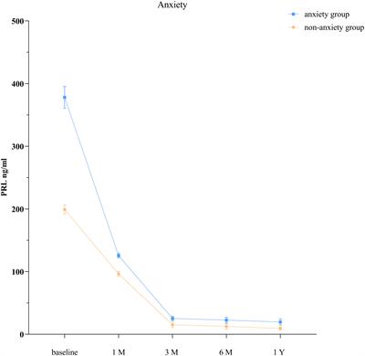 A study on the correlations of PRL levels with anxiety, depression, sleep, and self-efficacy in patients with prolactinoma
